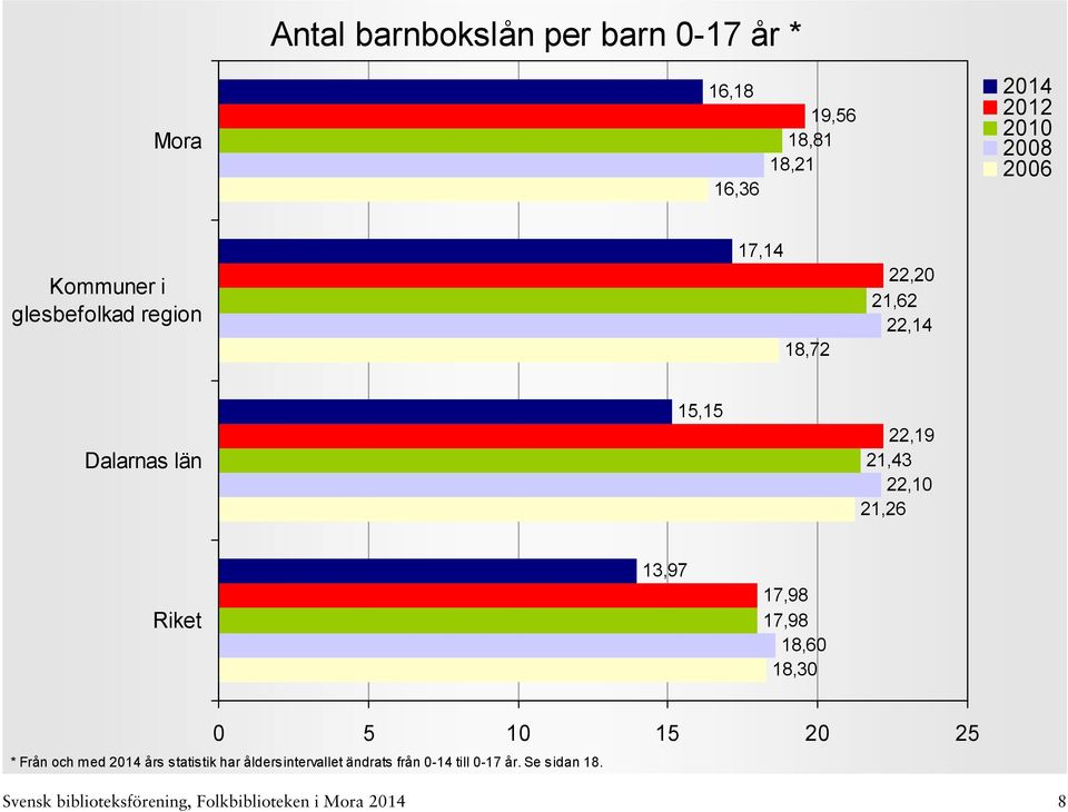 13,97 17,98 17,98 18,60 18,30 0 5 10 15 20 25 * Från och med års statistik har