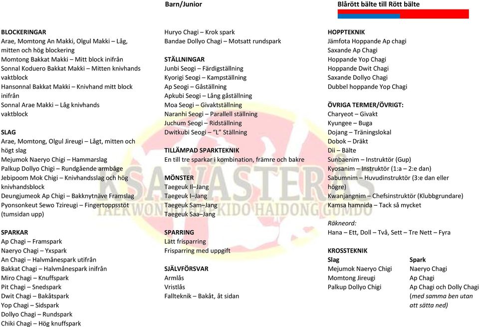 Knivhandsslag och hög knivhandsblock Deungjumeok Ap Chigi Bakknytnäve Framslag Pyonsonkeut Sewo Tzireugi Fingertoppsstöt (tumsidan upp) Chiki Chagi Hög knuffspark Huryo Chagi Krok spark Bandae Dollyo