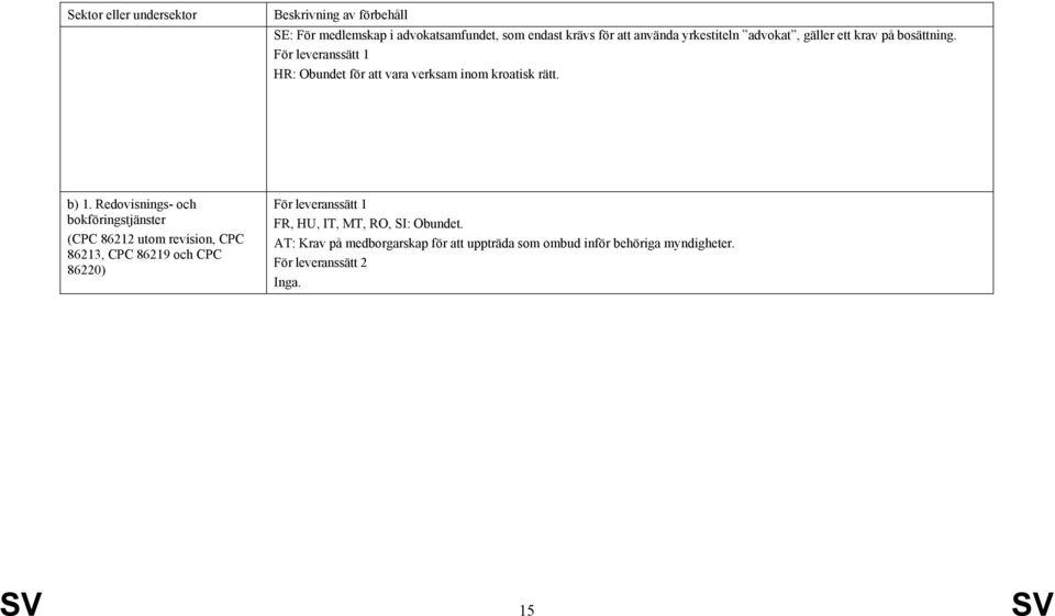 Redovisnings- och bokföringstjänster (CPC 86212 utom revision, CPC 86213, CPC 86219 och CPC 86220) För leveranssätt