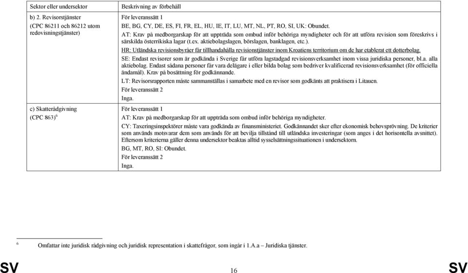 aktiebolagslagen, börslagen, banklagen, etc.). HR: Utländska revisionsbyråer får tillhandahålla revisionstjänster inom Kroatiens territorium om de har etablerat ett dotterbolag.