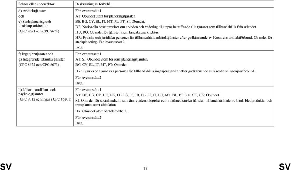 DE: Nationella bestämmelser om arvoden och vederlag tillämpas beträffande alla tjänster som tillhandahålls från utlandet. HU, RO: Obundet för tjänster inom landskapsarkitektur.