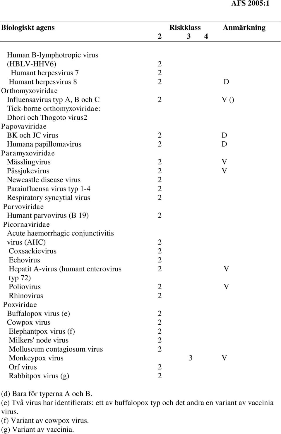 virus typ 1-4 2 Respiratory syncytial virus 2 Parvoviridae Humant parvovirus (B 19) 2 Picornaviridae Acute haemorrhagic conjunctivitis virus (AHC) 2 Coxsackievirus 2 Echovirus 2 Hepatit A-virus