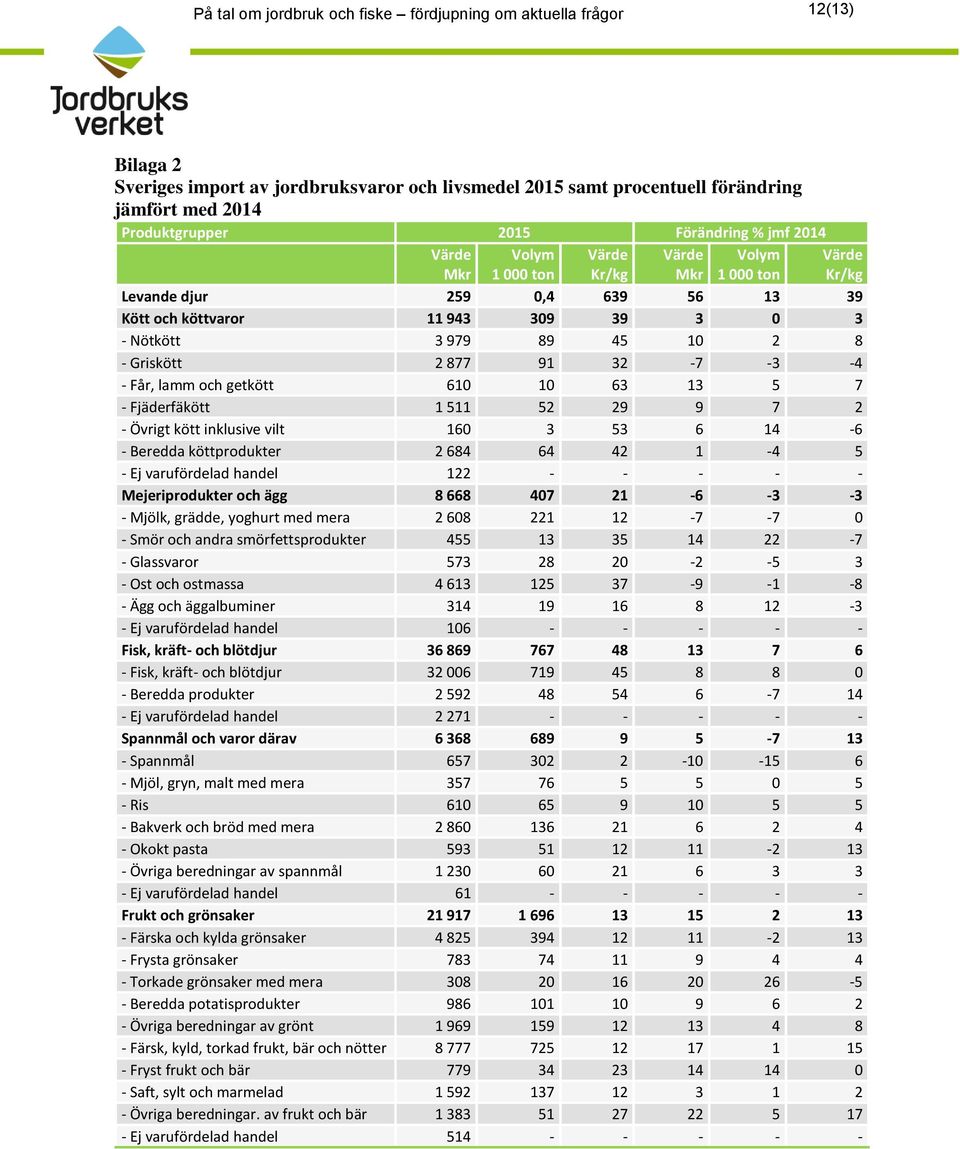 Fjäderfäkött 1 511 52 29 9 7 2 - Övrigt kött inklusive vilt 160 3 53 6 14-6 - Beredda köttprodukter 2 684 64 42 1-4 5 - Ej varufördelad handel 122 - - - - - Mejeriprodukter och ägg 8 668 407 21-6