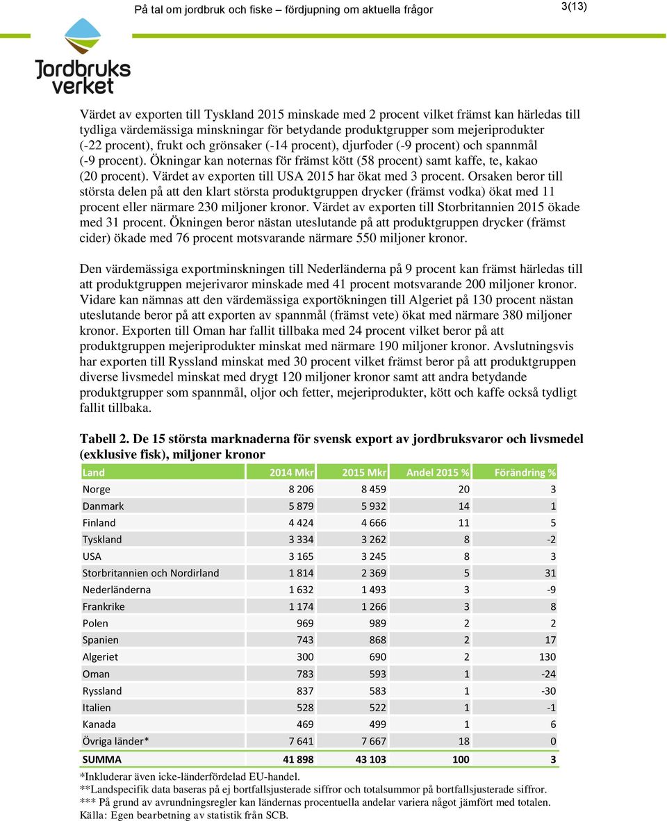 Ökningar kan noternas för främst kött (58 procent) samt kaffe, te, kakao (20 procent). t av exporten till USA 2015 har ökat med 3 procent.