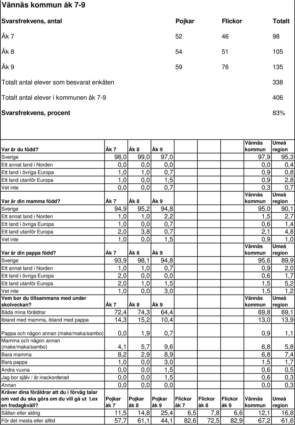 0,7 0,3 0,7 Var är din mamma född?