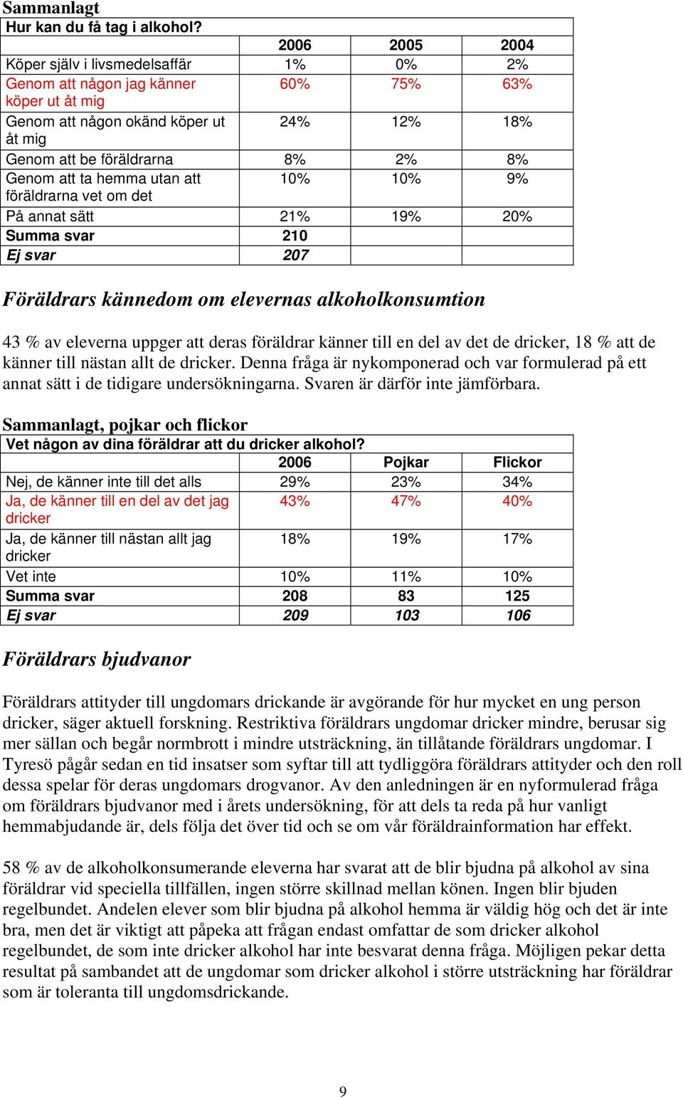 utan att 10% 10% 9% föräldrarna vet om det På annat sätt 21% 19% 20% Summa svar 210 Ej svar 207 Föräldrars kännedom om elevernas alkoholkonsumtion 43 % av eleverna uppger att deras föräldrar känner