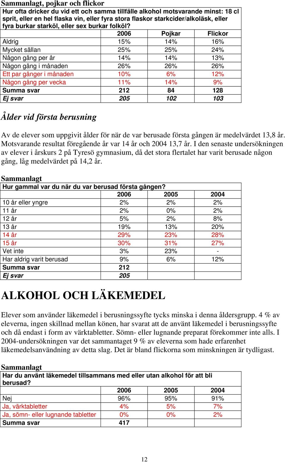 2006 Pojkar Flickor Aldrig 15% 14% 16% Mycket sällan 25% 25% 24% Någon gång per år 14% 14% 13% Någon gång i månaden 26% 26% 26% Ett par gånger i månaden 10% 6% 12% Någon gång per vecka 11% 14% 9%