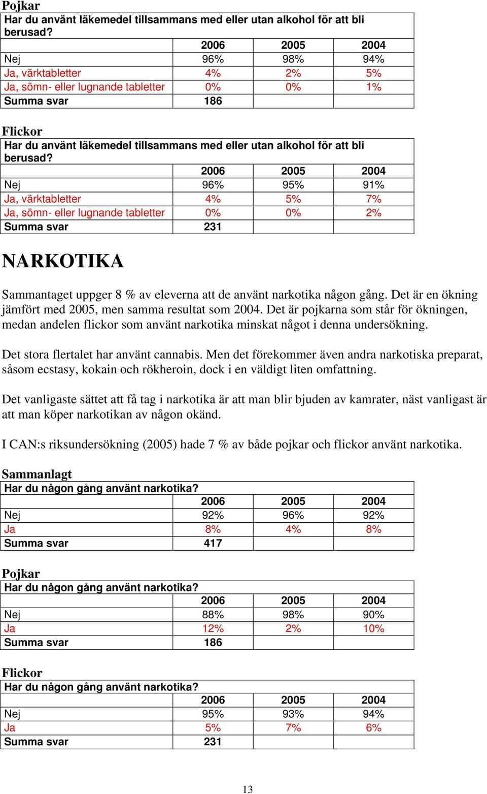 Nej 96% 95% 91% Ja, värktabletter 4% 5% 7% Ja, sömn- eller lugnande tabletter 0% 0% 2% Summa svar 231 NARKOTIKA Sammantaget uppger 8 % av eleverna att de använt narkotika någon gång.