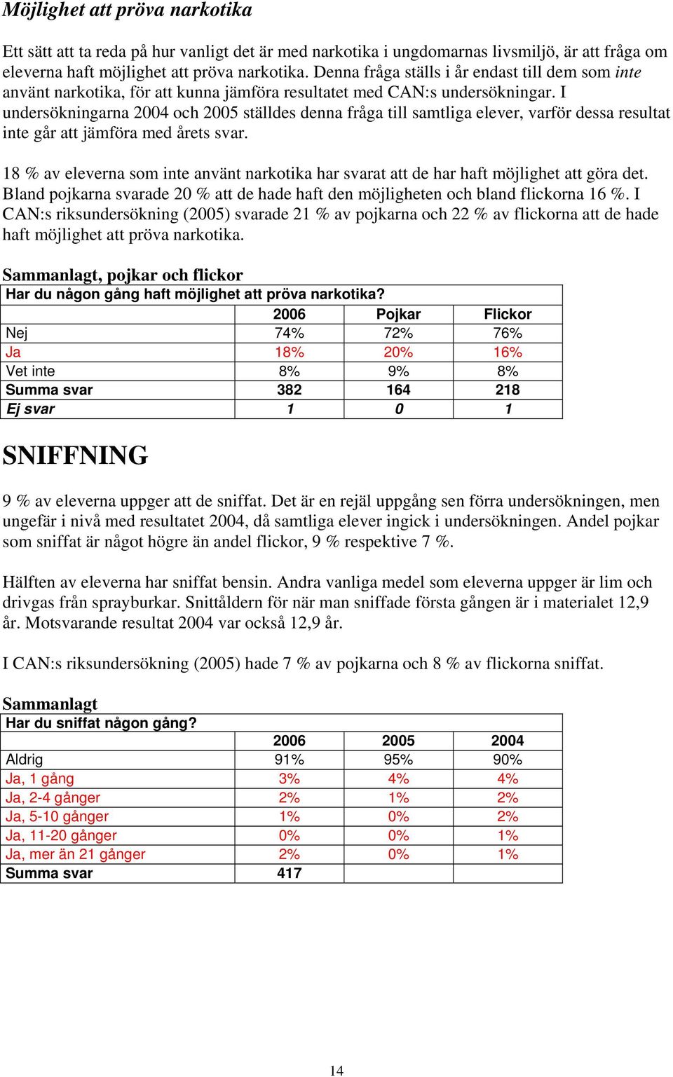 I undersökningarna 2004 och 2005 ställdes denna fråga till samtliga elever, varför dessa resultat inte går att jämföra med årets svar.