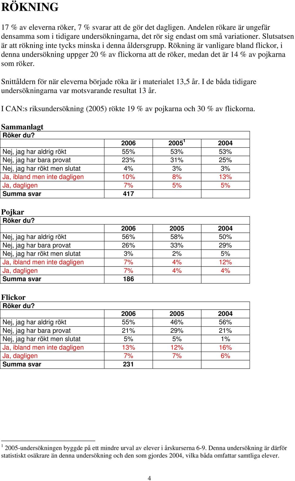 Rökning är vanligare bland flickor, i denna undersökning uppger 20 % av flickorna att de röker, medan det är 14 % av pojkarna som röker.