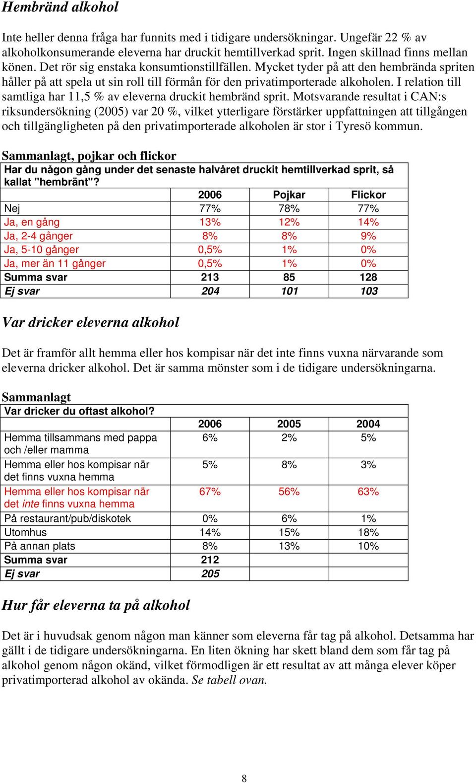 I relation till samtliga har 11,5 % av eleverna druckit hembränd sprit.