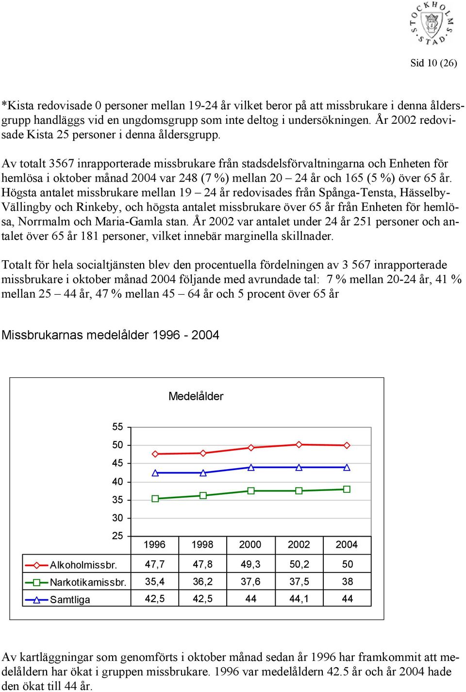 Av totalt 3567 inrapporterade missbrukare från stadsdelsförvaltningarna och Enheten för hemlösa i oktober månad 24 var 248 (7 %) mellan 2 24 år och 165 (5 %) över 65 år.