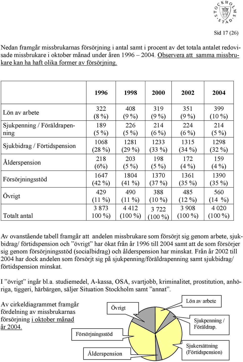 1996 1998 2 22 24 Lön av arbete Sjukpenning / Föräldrapenning Sjukbidrag / Förtidspension Ålderspension Försörjningsstöd Övrigt Totalt antal 322 (8 %) 189 (5 %) 168 (28 %) 218 (6%) 1647 (42 %) 429