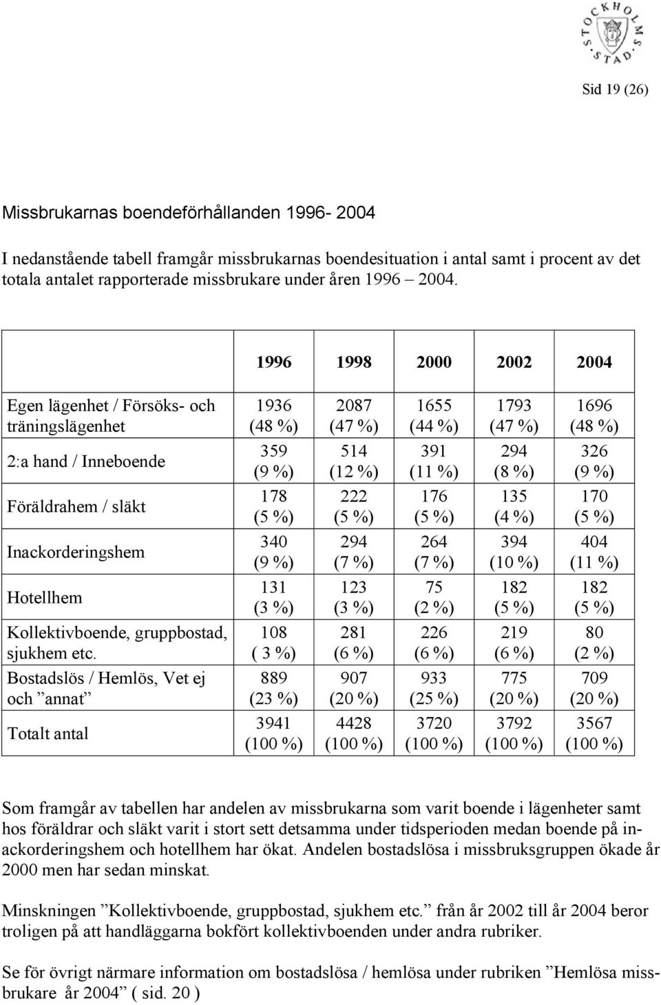 Bostadslös / Hemlös, Vet ej och annat Totalt antal 1936 (48 %) 359 (9 %) 178 (5 %) 34 (9 %) 131 (3 %) 18 ( 3 %) 889 (23 %) 3941 (1 %) 287 (47 %) 514 (12 %) 222 (5 %) 294 (7 %) 123 (3 %) 281 (6 %) 97