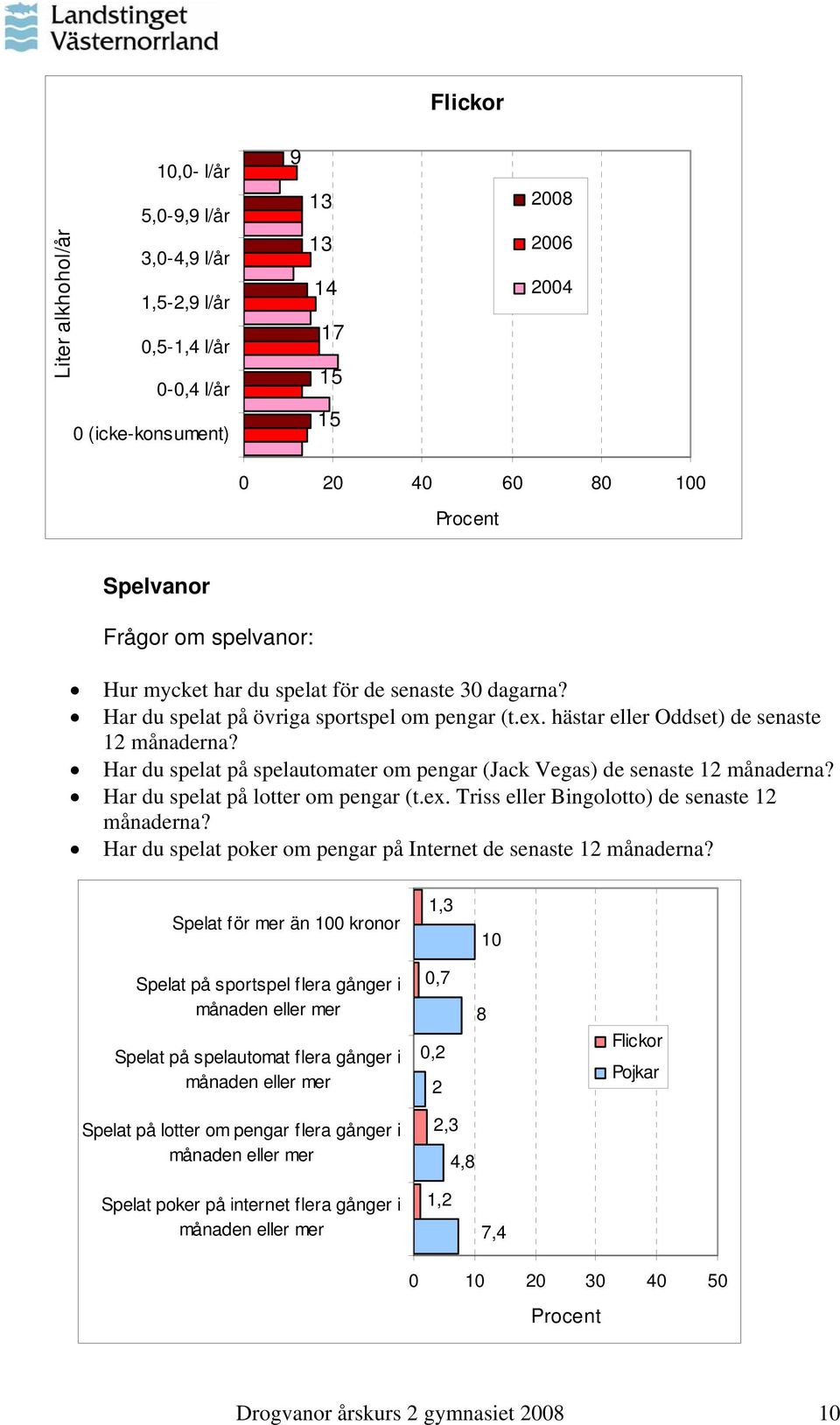 Har du spelat på spelautomater om pengar (Jack Vegas) de senaste 12 månaderna? Har du spelat på lotter om pengar (t.ex. Triss eller Bingolotto) de senaste 12 månaderna?