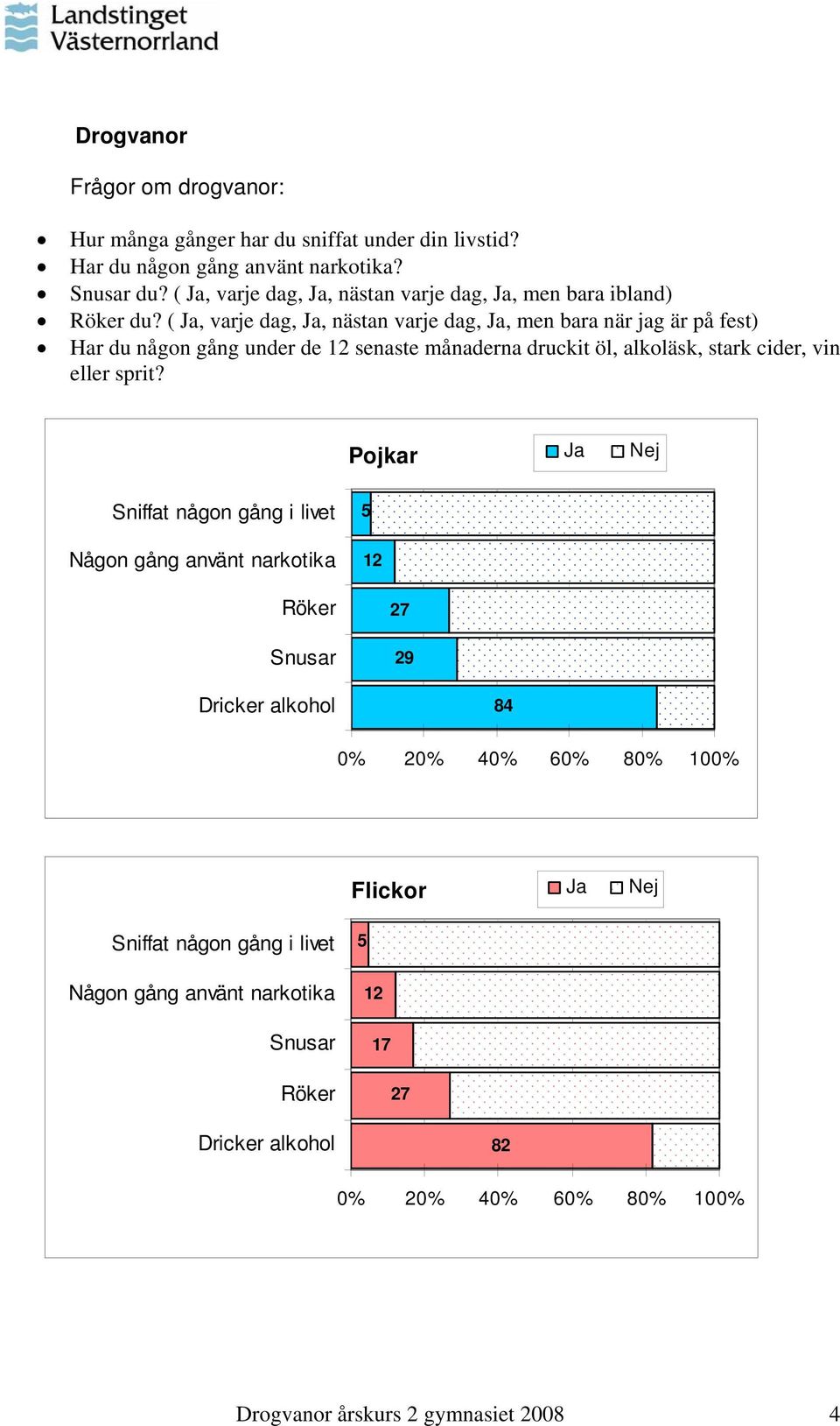 ( Ja, varje dag, Ja, nästan varje dag, Ja, men bara när jag är på fest) Har du någon gång under de 12 senaste månaderna druckit öl, alkoläsk, stark