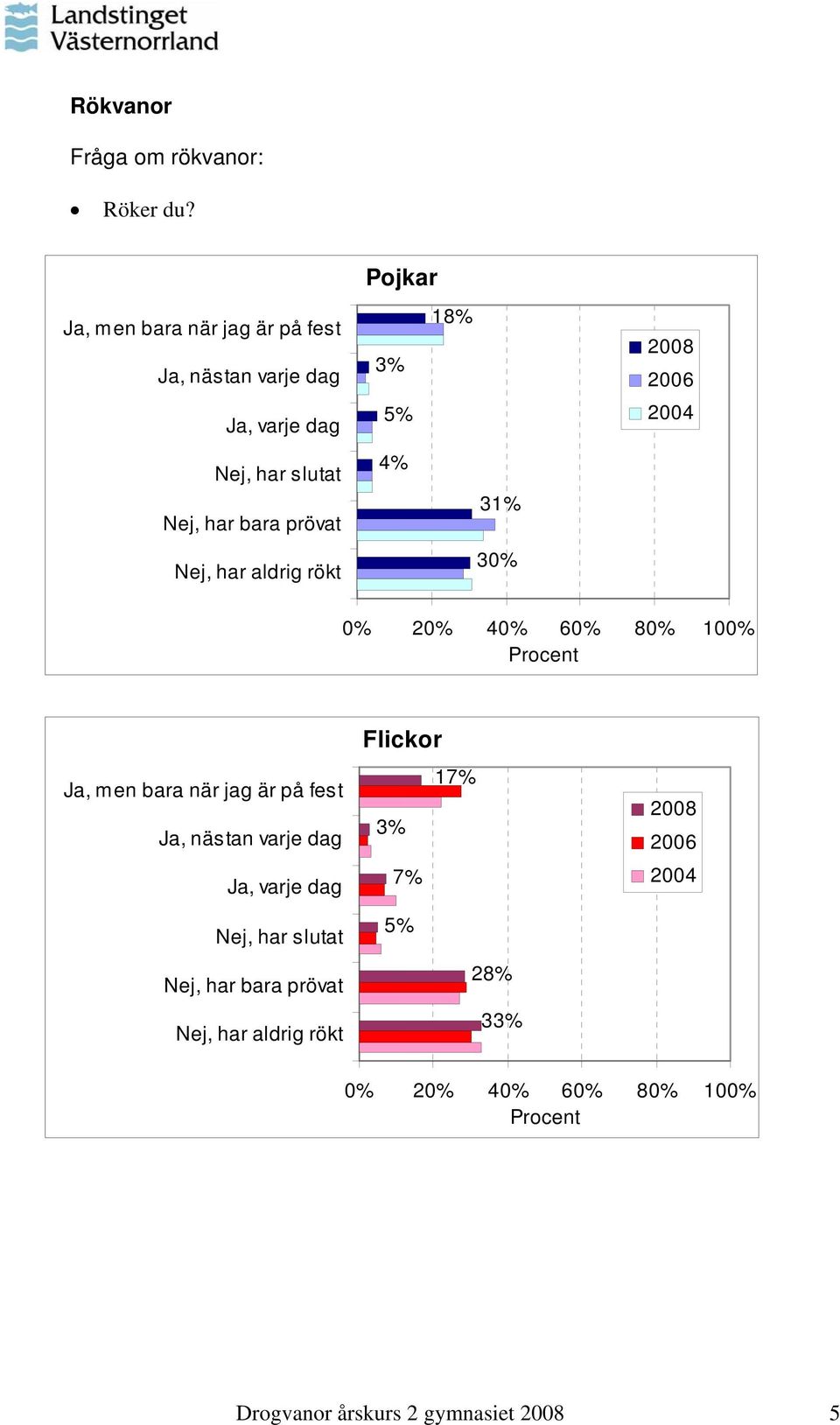 slutat 4% Nej, har bara prövat 31% Nej, har aldrig rökt 30% Ja, men bara när jag är på