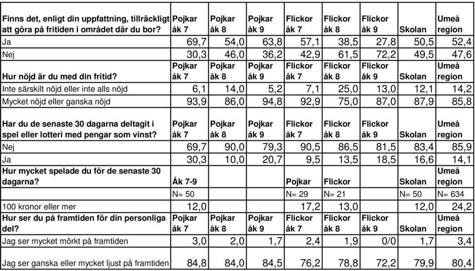 Inte särskilt nöjd eller inte alls nöjd 6,1 14,0 5,2 7,1 25,0 13,0 12,1 14,2 Mycket nöjd eller ganska nöjd 93,9 86,0 94,8 92,9 75,0 87,0 87,9 85,8 Har du de senaste 30 dagarna deltagit i spel eller