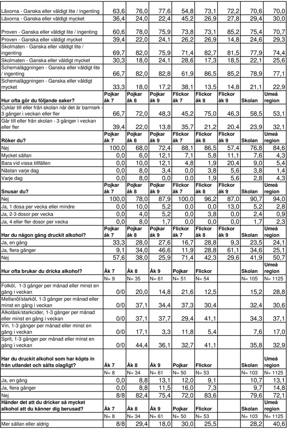 71,4 82,7 81,5 77,9 74,4 Skolmaten - Ganska eller väldigt mycket 30,3 18,0 24,1 28,6 17,3 18,5 22,1 25,6 Schemaläggningen - Ganska eller väldigt lite / ingenting 66,7 82,0 82,8 61,9 86,5 85,2 78,9
