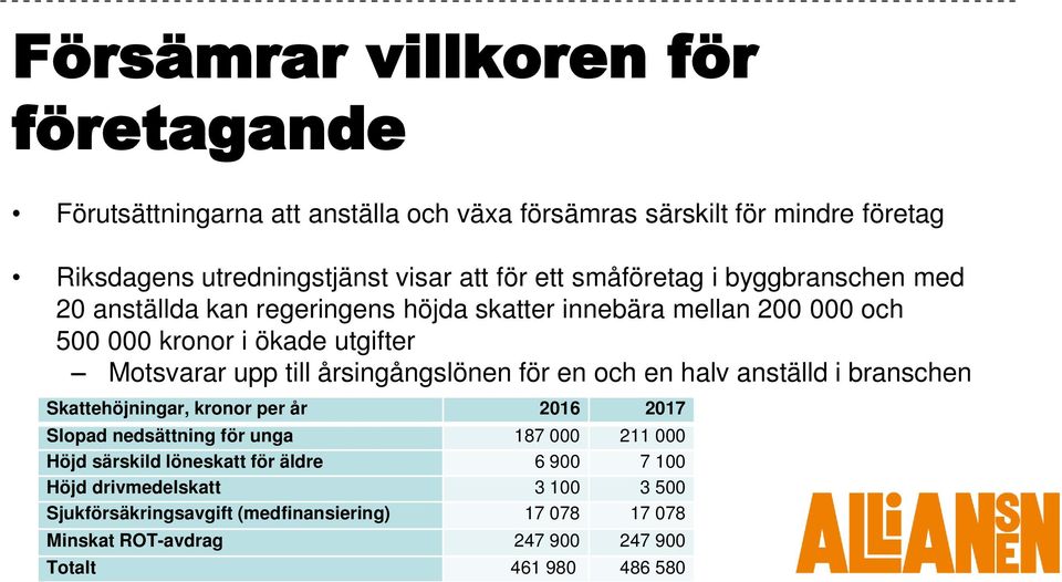 årsingångslönen för en och en halv anställd i branschen Skattehöjningar, kronor per år 2016 2017 Slopad nedsättning för unga 187 000 211 000 Höjd särskild