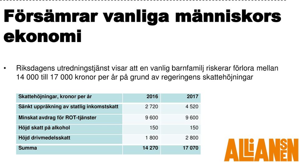 Skattehöjningar, kronor per år 2016 2017 Sänkt uppräkning av statlig inkomstskatt 2 720 4 520 Minskat