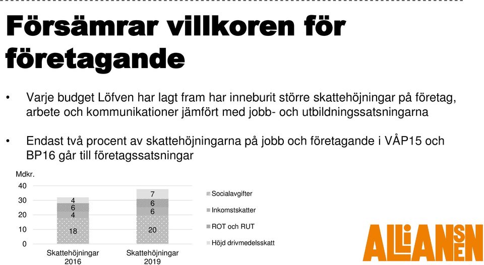 skattehöjningarna på jobb och företagande i VÅP15 och BP16 går till företagssatsningar Mdkr.