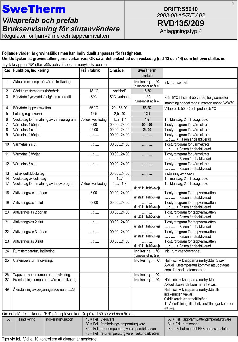 Rad Funktion, Från fabrik Område SweTherm prefab 1 Aktuell rumstemp. börvärde... C Inkl. rumsenhet 2 Sänkt rumstemperaturbörvärde 18 C variabel* 18 C 3 Börvärde frysskydds/helg/semesterdrift 8 C 8 C.