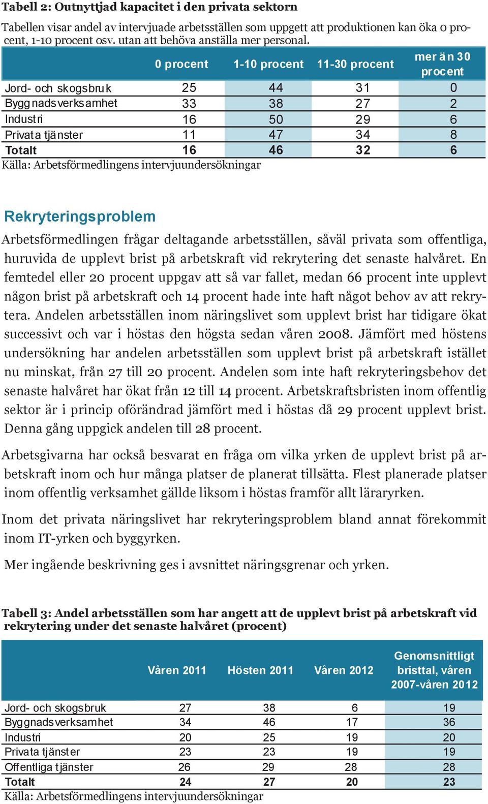 0 procent 1-10 procent 11-30 procent mer än 30 procent Jord- och skogsbruk 25 44 31 0 Byggnadsverksamhet 33 38 27 2 Industri 16 50 29 6 Privata tjänster 11 47 34 8 Totalt 16 46 32 6 Källa: