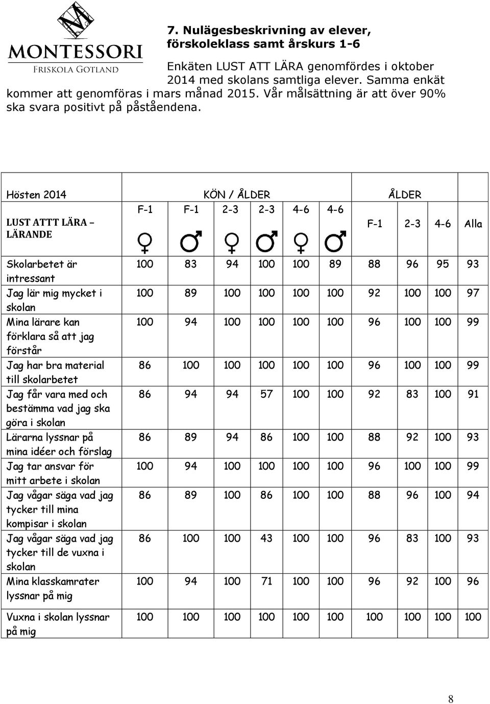 Hösten 2014 KÖN / ÅLDER ÅLDER F-1 F-1 2-3 2-3 4-6 4-6 LUST ATTT LÄRA LÄRANDE F-1 2-3 4-6 Alla Skolarbetet är intressant Jag lär mig mycket i skolan Mina lärare kan förklara så att jag förstår Jag har
