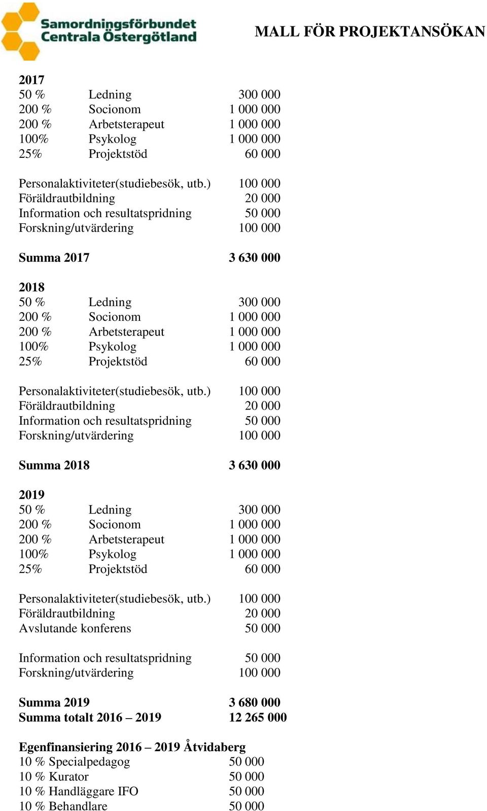 1 000 000 100% Psykolog 1 000 000 25% Projektstöd 60 000 Personalaktiviteter(studiebesök, utb.