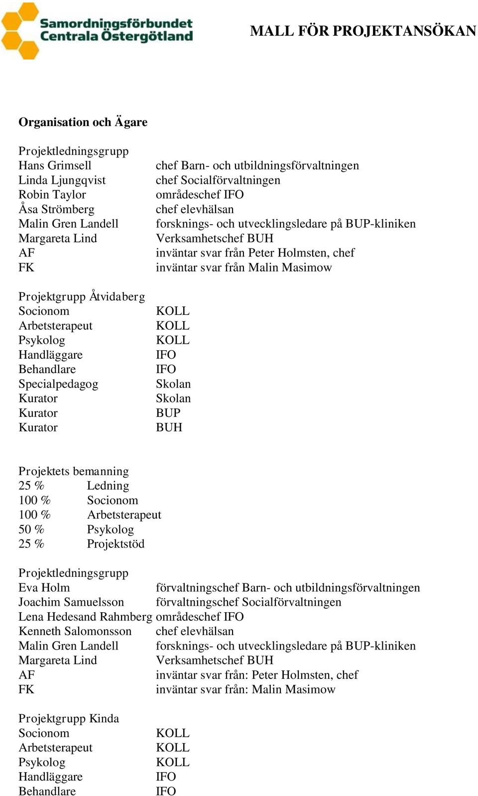 Verksamhetschef BUH inväntar svar från Peter Holmsten, chef inväntar svar från Malin Masimow IFO IFO Skolan Skolan BUP BUH Projektets bemanning 25 % Ledning 100 % Socionom 100 % Arbetsterapeut 50 %