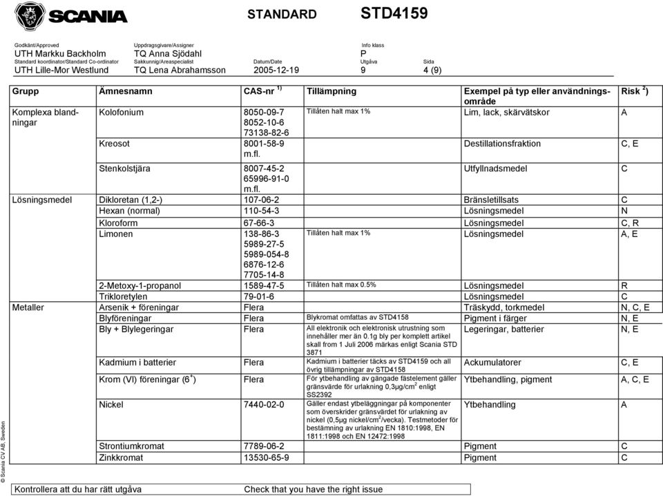 Destillationsfraktion, E Lösningsmedel Metaller Stenkolstjära 8007-45-2 Utfyllnadsmedel 65996-91-0 m.fl.