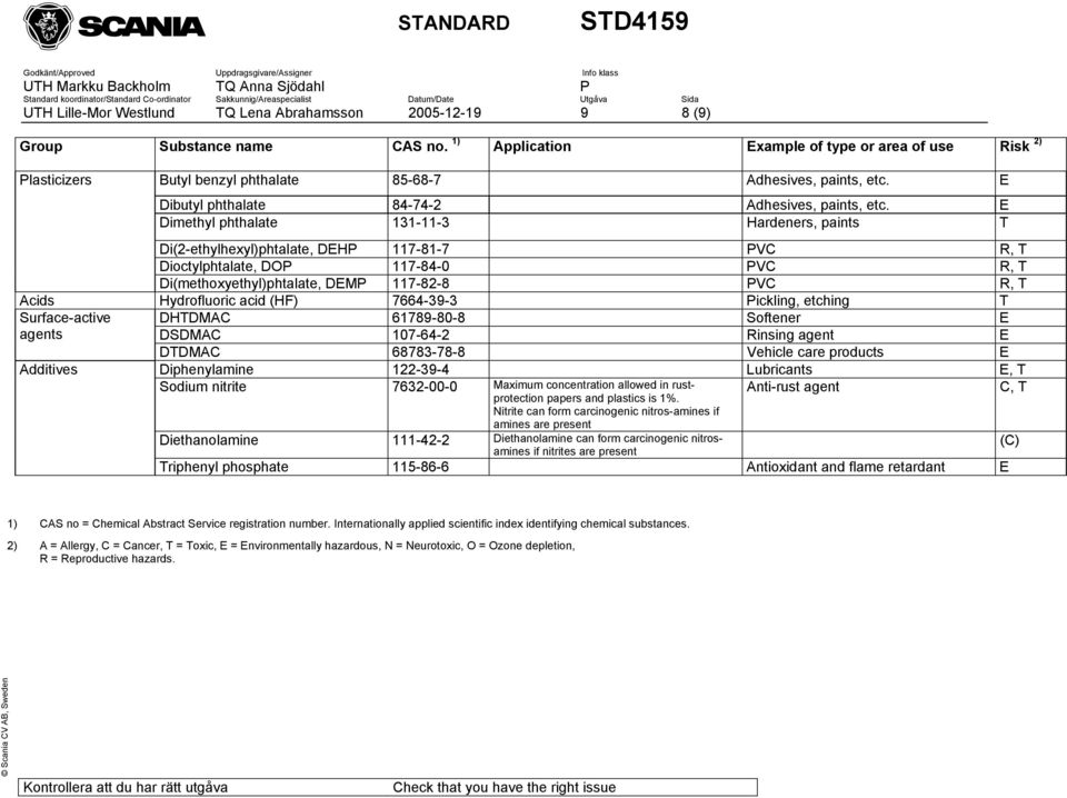 E Dimethyl phthalate 131-11-3 Hardeners, paints T Di(2-ethylhexyl)phtalate, DEHP 117-81-7 PV R, T Dioctylphtalate, DOP 117-84-0 PV R, T Di(methoxyethyl)phtalate, DEMP 117-82-8 PV R, T Acids