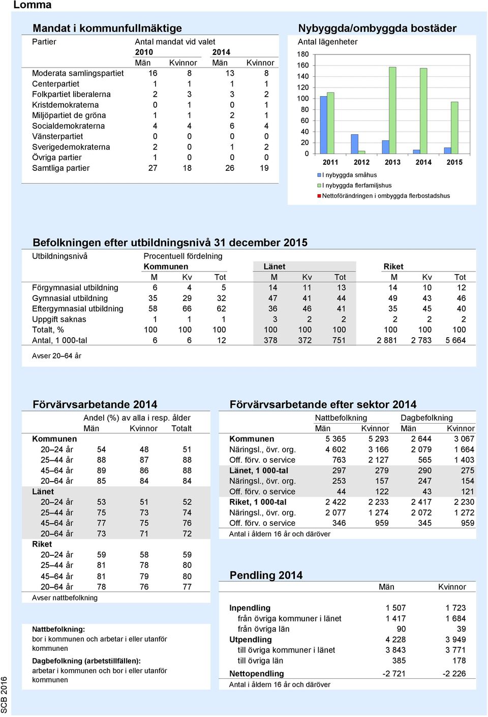 Antal lägenheter 1 160 140 120 100 60 40 20 0 2011 2012 2013 2014 2015 I nybyggda småhus I nybyggda flerfamiljshus Nettoförändringen i ombyggda flerbostadshus Källa: Bostadsbyggandet, SCB