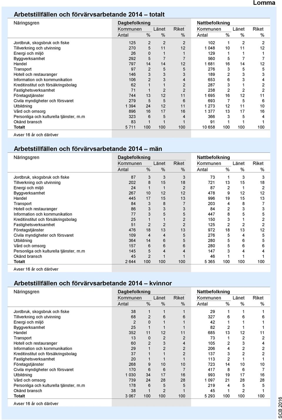 3 3 3 189 2 3 3 Information och kommunikation 106 2 3 4 653 6 3 4 Kreditinstitut och försäkringsbolag 62 1 1 2 287 3 1 2 Fastighetsverksamhet 71 1 2 2 238 2 2 2 Företagstjänster 744 13 12 11 1 695 16