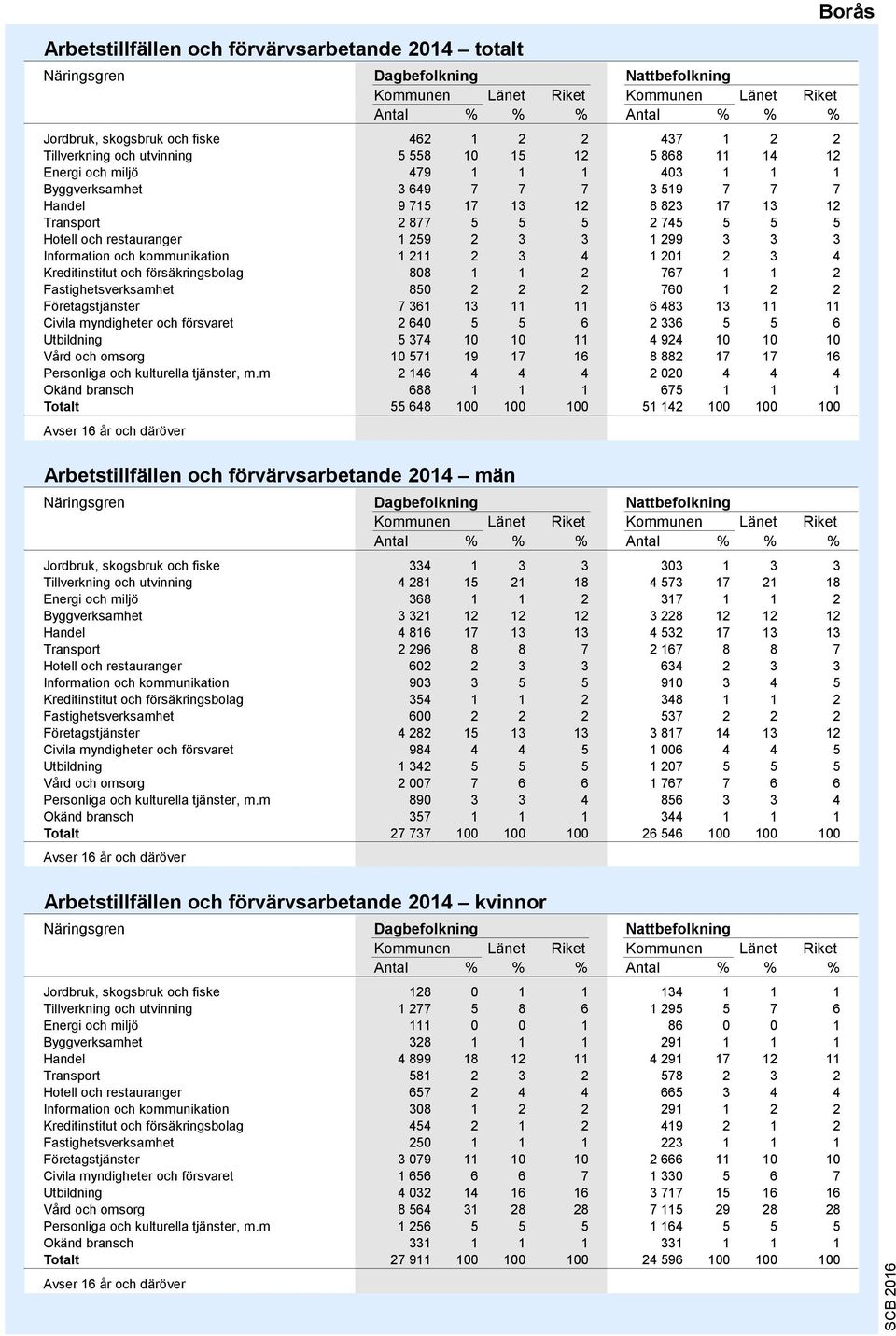 restauranger 1 2 2 3 3 1 299 3 3 3 Information och kommunikation 1 211 2 3 4 1 201 2 3 4 Kreditinstitut och försäkringsbolag 8 1 1 2 767 1 1 2 Fastighetsverksamhet 850 2 2 2 760 1 2 2