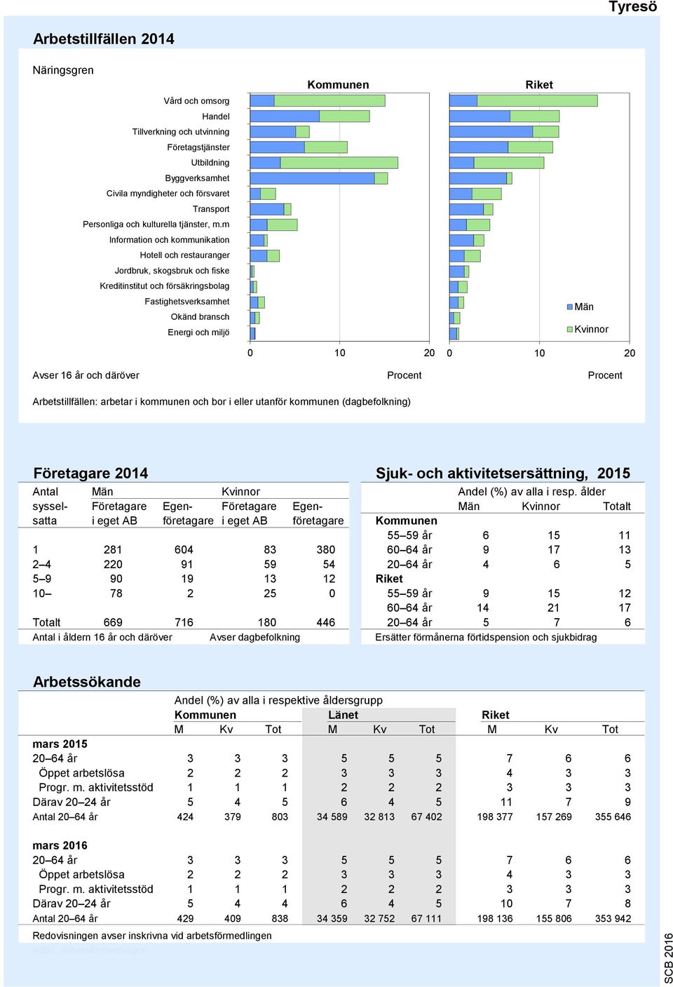 m Information och kommunikation Hotell och restauranger Jordbruk, skogsbruk och fiske Kreditinstitut och försäkringsbolag Fastighetsverksamhet Okänd bransch Energi och miljö 9 8 7 6 5 4 3 2 1 0 10 20