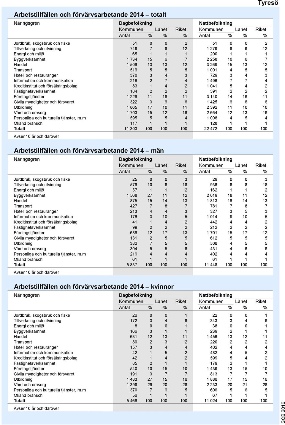 restauranger 370 3 4 3 729 3 4 3 Information och kommunikation 218 2 7 4 1 496 7 7 4 Kreditinstitut och försäkringsbolag 83 1 4 2 1 041 5 4 2 Fastighetsverksamhet 184 2 2 2 391 2 2 2 Företagstjänster