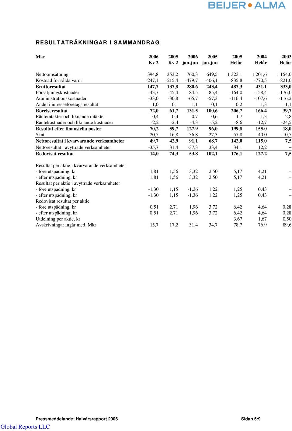 -33,0-30,8-65,7-57,3-116,4-107,6-116,2 Andel i intresseföretags resultat 1,0 0,1 1,1-0,1-0,2 1,3-1,1 Rörelseresultat 72,0 61,7 131,5 100,6 206,7 166,4 39,7 Ränteintäkter och liknande intäkter 0,4 0,4