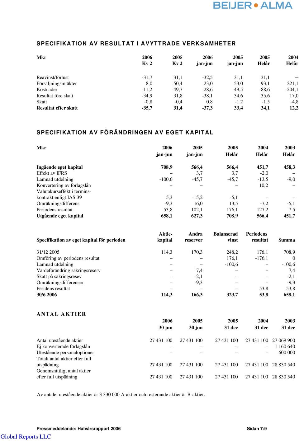 SPECIFIKATION AV FÖRÄNDRINGEN AV EGET KAPITAL Mkr 2006 2005 2005 2004 2003 jan-jun jan-jun Helår Helår Helår Ingående eget kapital 708,9 566,4 566,4 451,7 458,3 Effekt av IFRS 3,7 3,7-2,0 Lämnad