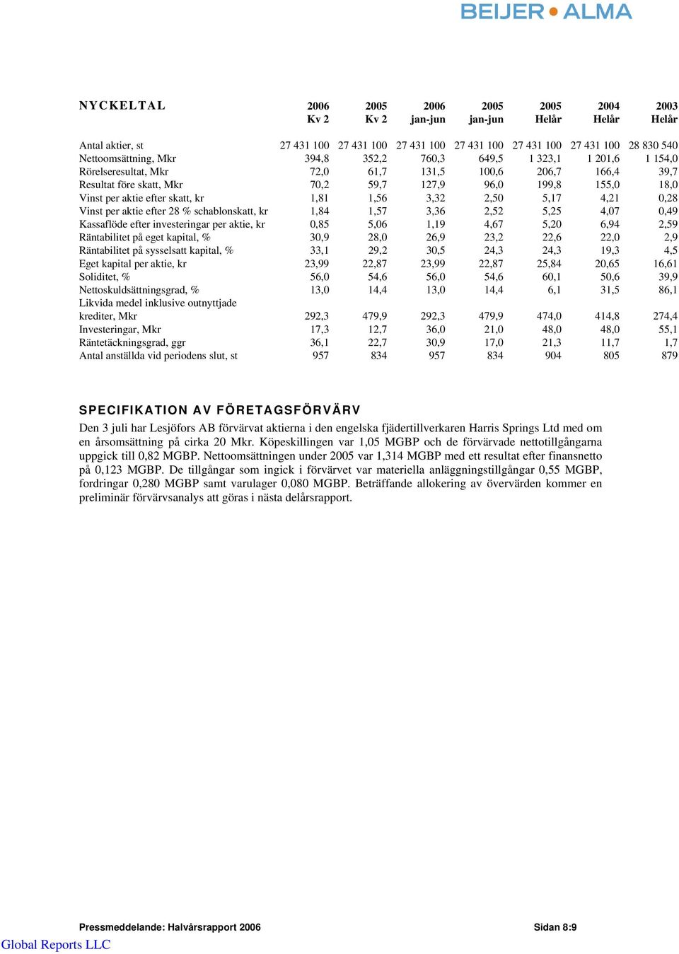 skatt, kr 1,81 1,56 3,32 2,50 5,17 4,21 0,28 Vinst per aktie efter 28 % schablonskatt, kr 1,84 1,57 3,36 2,52 5,25 4,07 0,49 Kassaflöde efter investeringar per aktie, kr 0,85 5,06 1,19 4,67 5,20 6,94