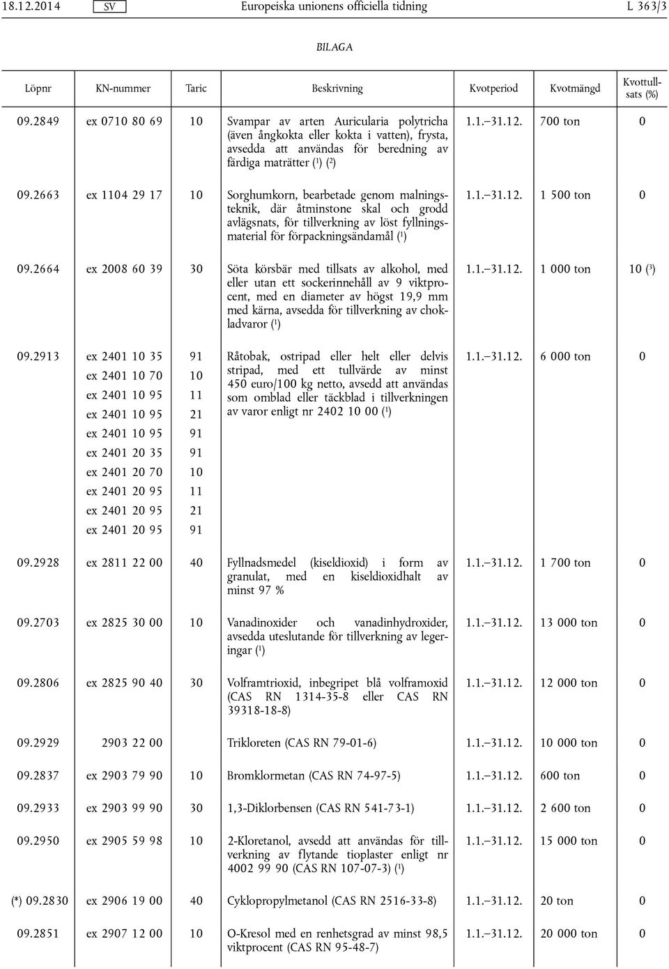2663 ex 114 29 17 1 Sorghumkorn, bearbetade genom malningsteknik, där åtminstone skal och grodd avlägsnats, för tillverkning av löst fyllningsmaterial för förpackningsändamål ( 1 ) 9.