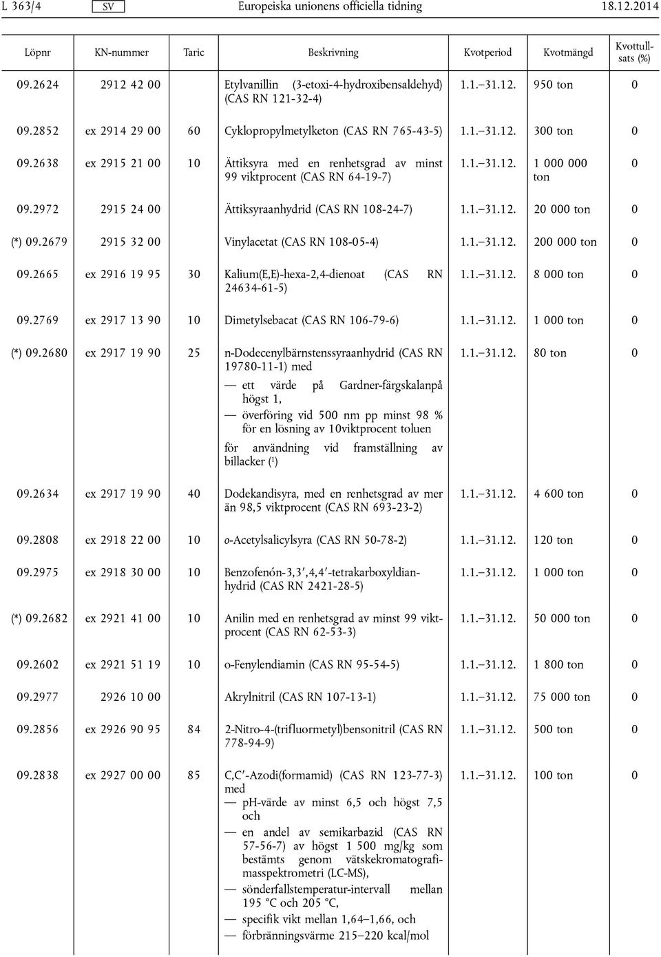 2679 2915 32 Vinylacetat (CAS RN 18-5-4) 1.1. 31.12. 2 ton 9.2665 ex 2916 19 95 3 Kalium(E,E)-hexa-2,4-dienoat (CAS RN 24634-61-5) 1.1. 31.12. 8 ton 9.