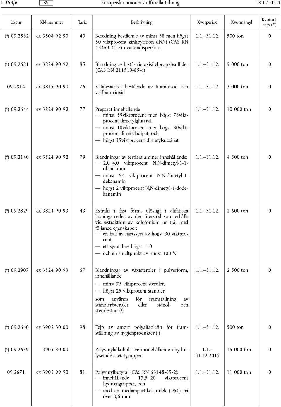 2644 ex 3824 9 92 77 Preparat innehållande minst 55viktprocent men högst 78viktprocent dimetylglutarat, minst 1viktprocent men högst 3viktprocent dimetyladipat, och högst 35viktprocent