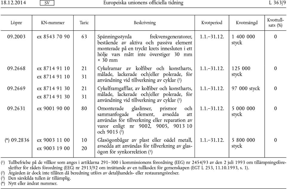 2668 ex 8714 91 1 21 Cykelramar av kolfiber och konstharts, ex 8714 91 1 31 målade, lackerade och/eller polerade, för användning vid tillverkning av cyklar ( 1 ) 9.