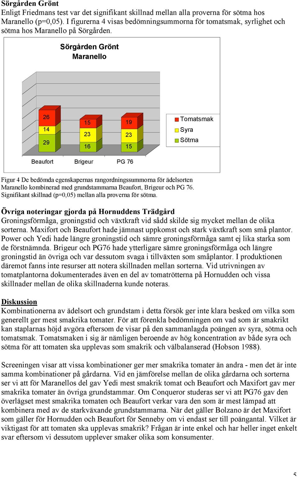 Sörgården Grönt Maranello 26 14 29 15 16 19 15 Tomatsmak Syra Sötma Beaufort Brigeur PG 76 Figur 4 De bedömda egenskapernas rangordningssummorna för ädelsorten Maranello kombinerad med grundstammarna
