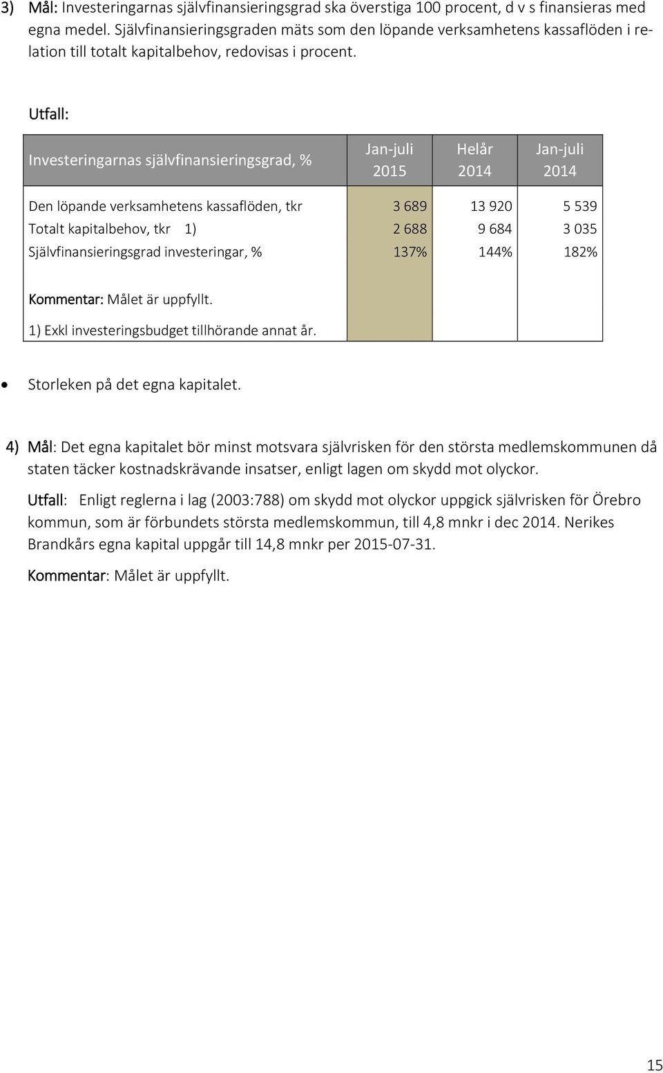 Utfall: Investeringarnas självfinansieringsgrad, % Jan juli 2015 Helår 2014 Jan juli 2014 Den löpande verksamhetens kassaflöden, tkr 3 689 13 920 5 539 Totalt kapitalbehov, tkr 1) 2 688 9 684 3 035