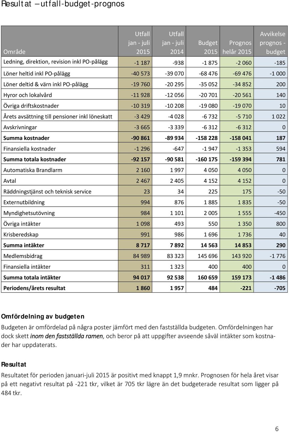 driftskostnader 10 319 10 208 19 080 19 070 10 Årets avsättning till pensioner inkl löneskatt 3 429 4 028 6 732 5 710 1 022 Avskrivningar 3 665 3 339 6 312 6 312 0 Summa kostnader 90 861 89 934 158