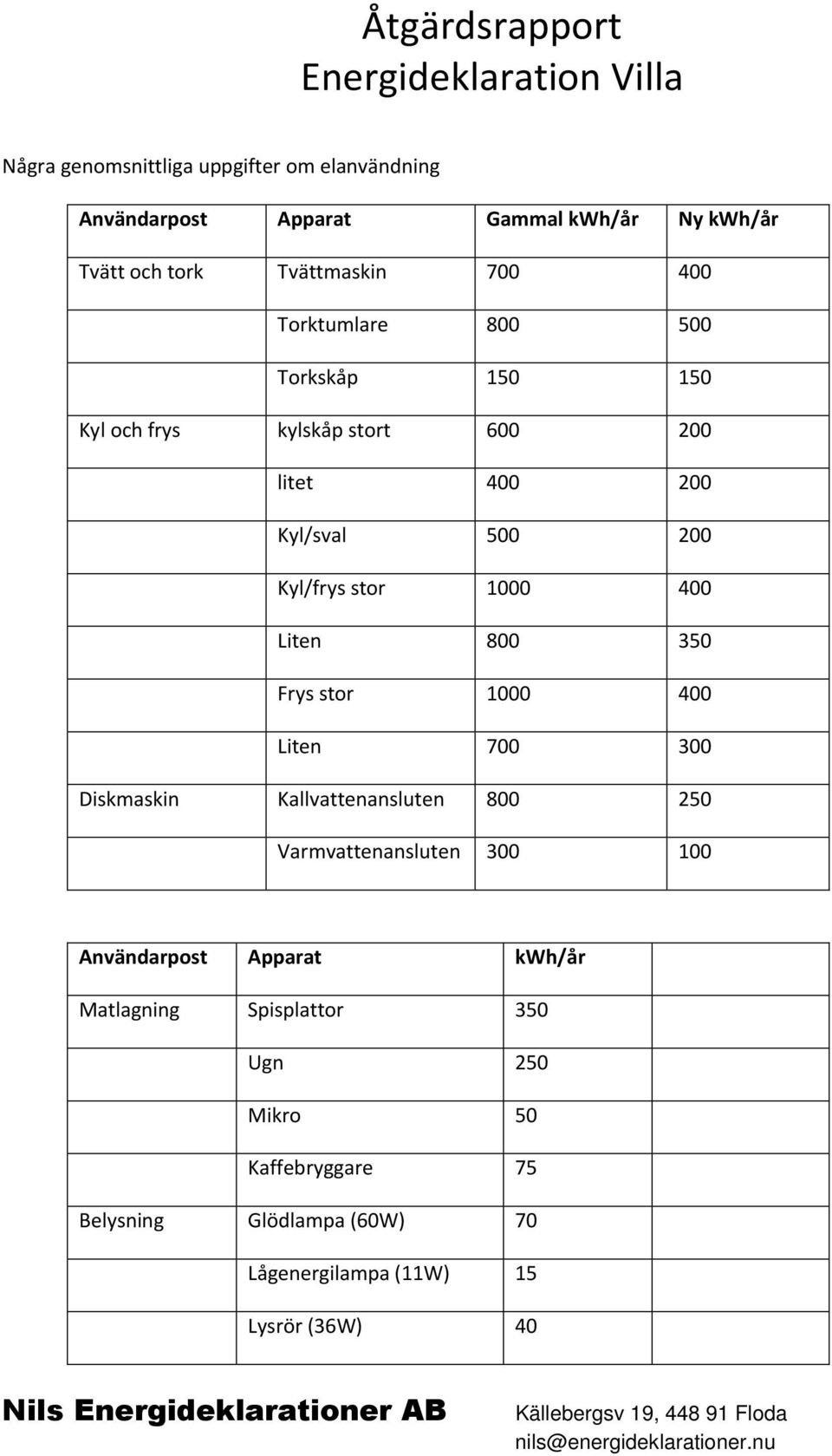 Liten 800 350 Frys stor 1000 400 Liten 700 300 Diskmaskin Kallvattenansluten 800 250 Varmvattenansluten 300 100 Användarpost