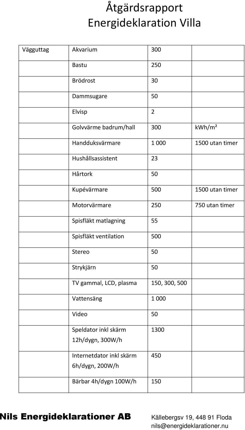 Spisfläkt matlagning 55 Spisfläkt ventilation 500 Stereo 50 Strykjärn 50 TV gammal, LCD, plasma 150, 300, 500 Vattensäng